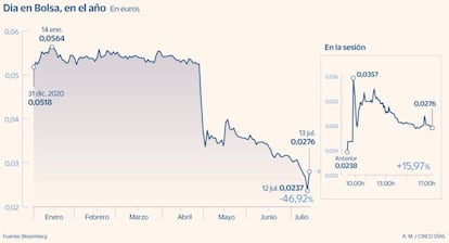 Dia en bolsa hasta el 13 de julio de 2021