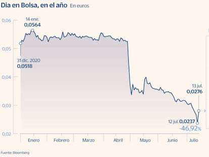 Entrar en Dia por derechos es un 20% más barato que comprar sus acciones en Bolsa