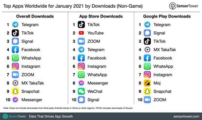 Descargas globales de iOS y Android en enero de 2021.