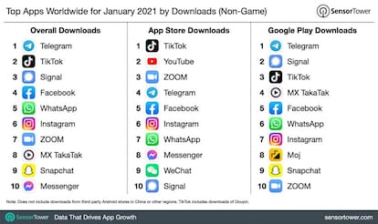 Descargas globales de iOS y Android en enero de 2021.