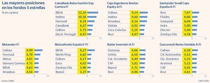 Las mayores posiciones en los fondos 5 estrellas