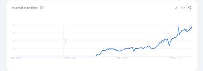 Búsquedas de ChatGPT en Google durante los últimos cinco años.