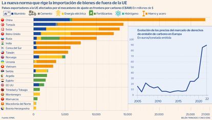 La nueva norma que rige la importación de bienes de fuera de la UE