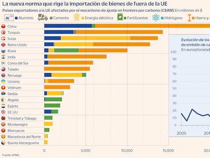 ¿Importa acero, cemento, energía o fertilizantes a la UE? Así afecta la tasa al CO2