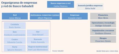 Organigrama Sabadell