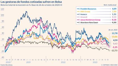 Las gestoras de fondos cotizadas sufren en Bolsa