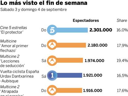 Audiencias del fin de semana