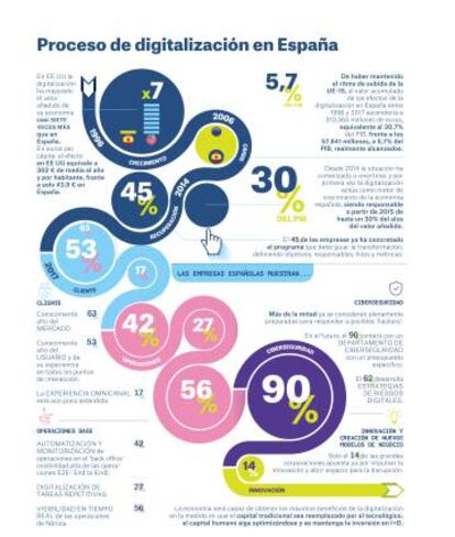 El proceso de digitalización en España (pincha para ampliar)