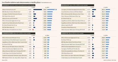 Los fondos mixtos más interesantes a media plazo