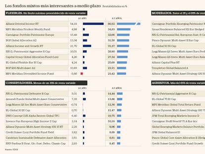 Fondos mixtos, protagonistas
en tiempos de volatilidad