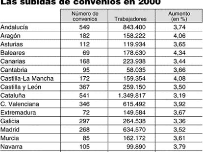 Las subidas de convenios en 2000