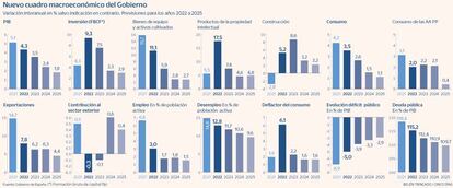 Previsiones Gobierno