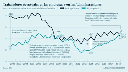 Temporalidad en la empresa pública y en la privada desde 2002