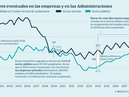 La tasa de empleo temporal ya es mayor en el sector público que en el privado