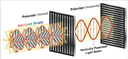 Um filtro polarizador é capaz de bloquear todas as ondas luminosas que não fazem parte de sua orientação.
