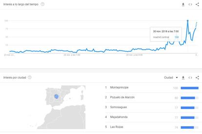 Datos recogidos el 30 de noviembre de 2018.