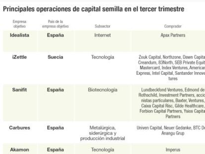 El ascenso del capital semilla en España se topa con la Fed