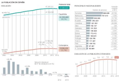 Evolución de la población en España.