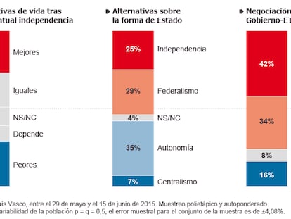 Expectativas tras una eventual independencia