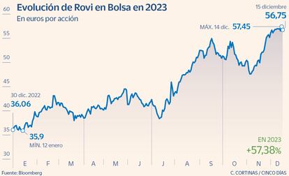 Evolución de la acción de Rovi en Bolsa en 2023