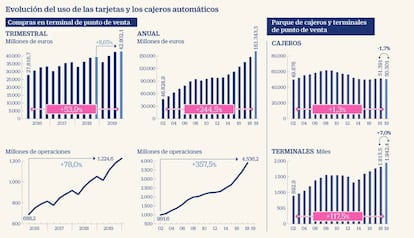 Uso de las tarjetas y cajeros. Cierre de 2019