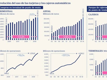 El pago con tarjeta bate nuevos récords en 2019 y se impone ante la pandemia