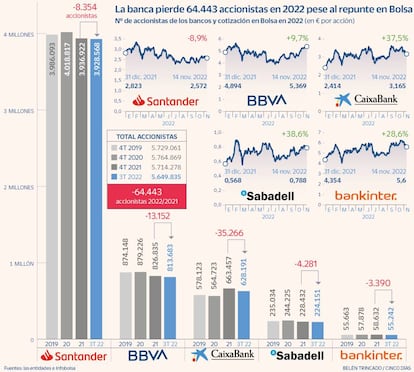 La banca pierde 64.443 accionistas en 2022 pese al repùnte en Bolsa