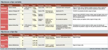 Hipotecas a tipos fijo y variable