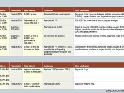 Hipotecas más baratas con nóminas de 3.000 euros