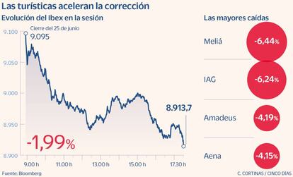 Las turísticas aceleran la corrección