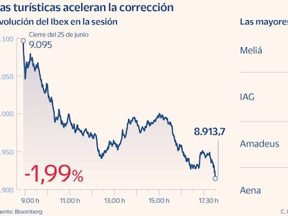 El Ibex cae un 2% en su peor sesión desde abril y pierde los 9.000