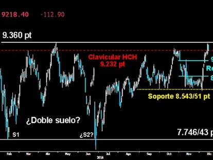 EL IBEX DEBE REMATAR. El contundente giro en V logró superar el pasado martes la zona clavicular del HCH del medio plazo sobre los 9.232 puntos, alcanzando la última barrera bajista de los 9.360 puntos. Pero no logró conquistarla. Por encima, el selectivo español confirmaría el amplio Doble suelo dejado en los mínimos anuales.