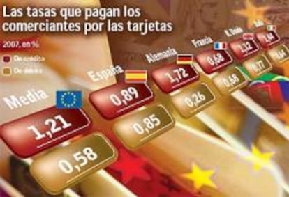 El comercio exprime la tarjeta de crédito