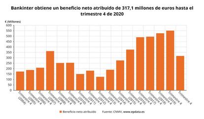 Beneficio neto acumulado de Bankinter hasta el cuarto trimestre de 2020 (CNMV)
EPDATA
21/01/2021