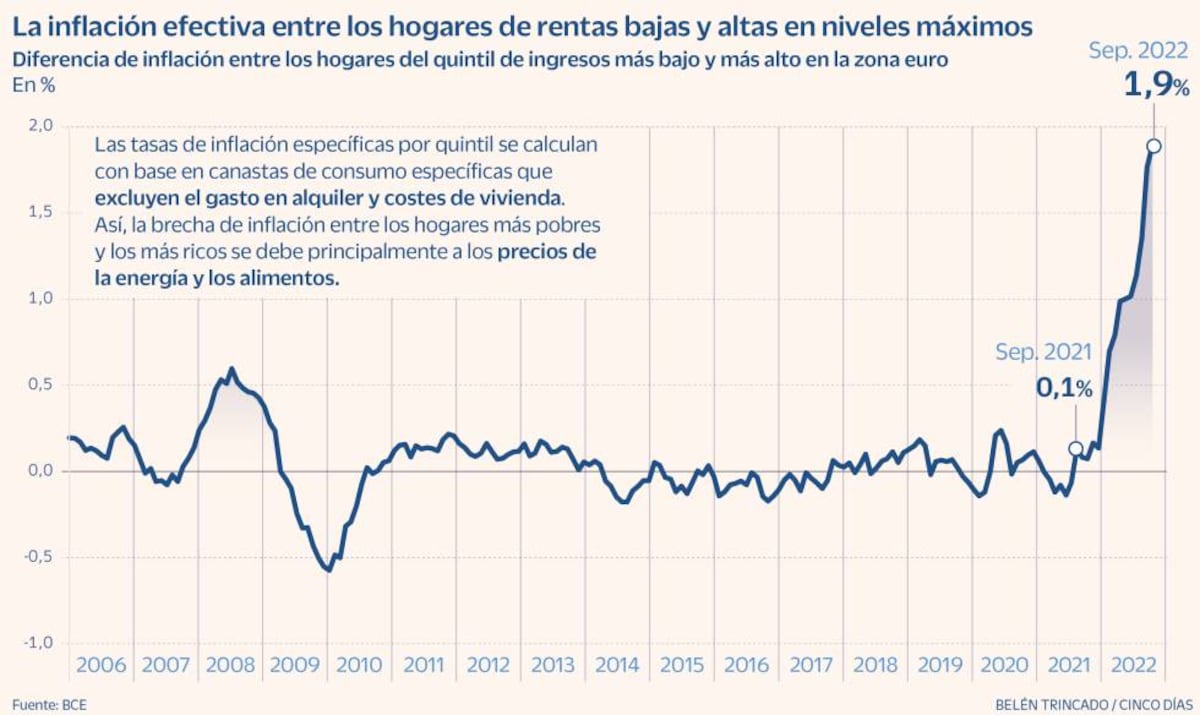 Los hogares más pobres sufren la inflación dos puntos más que los de ...