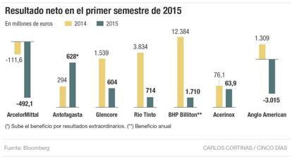 Resultado neto en el primer semestre de 2015