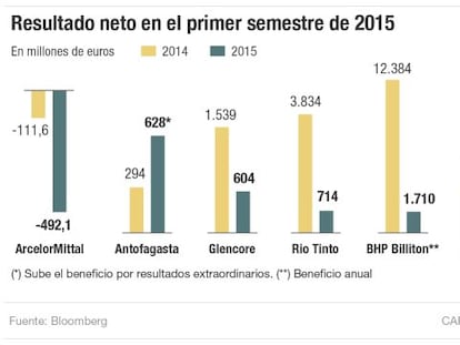 Las empresas damnificadas por el derrumbe de las materias primas