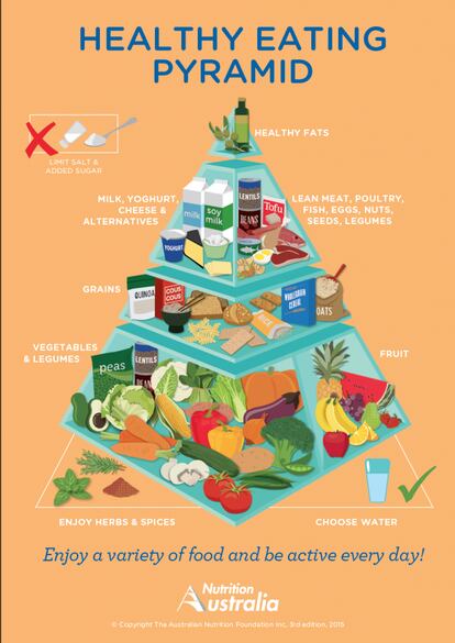 Pirámide de recomendaciones alimentarias realizada en Australia.