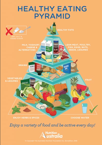 Pirámide de recomendaciones alimentarias realizada en Australia.