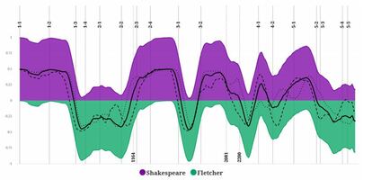 Atribución que el modelo de aprendizaje automático ha hecho de 'Enrique VIII'. En morado, los fragmentos de la obra que se corresponden con el estilo de Shakespeare; en verde, los que podía haber escrito Fletcher.