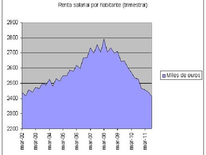 ¿Vivimos peor que en 2002?