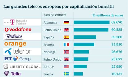 Las telecos europeas por capitalización bursátil