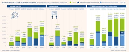 Evolución de la licitación de museos