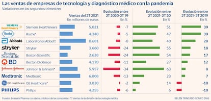 Las ventas de empresas de tecnología y diagnóstico médico con la pandemia