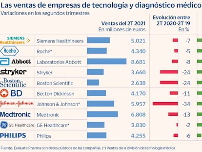 Roche, Siemens y Abbott obtienen ingresos milmillonarios por los test de Covid-19