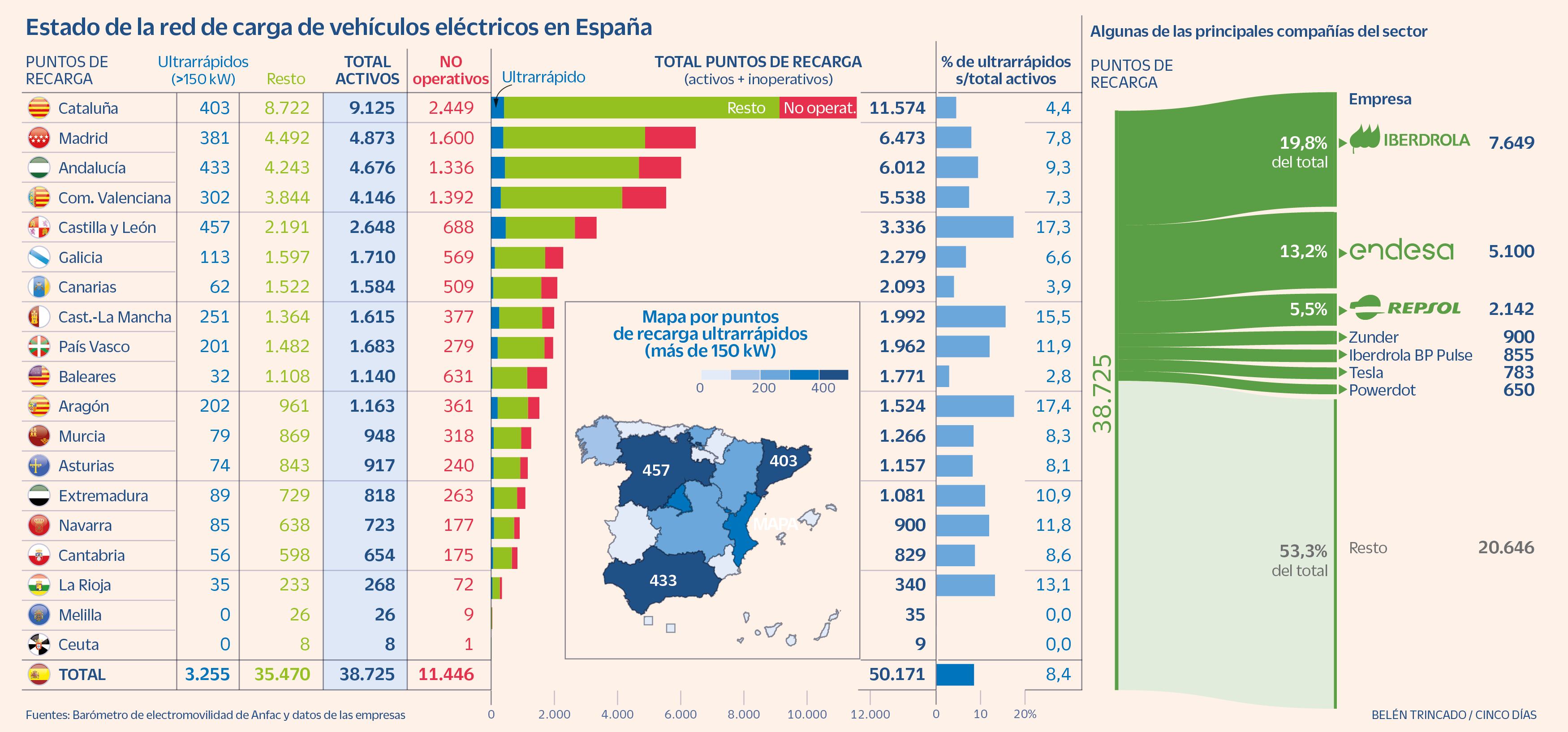 El lento avance de la red de recarga del coche eléctrico: su instalación se atasca entre uno y tres años