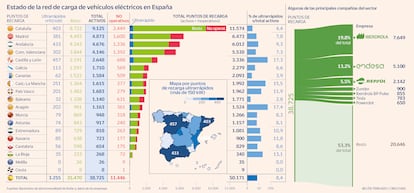 Puntos de recarga coches en España Gráfico