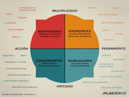 Adaptadores, assimiladores, divergentes e convergentes são os quatro estilos de aprendizagem, segundo David Kolb.