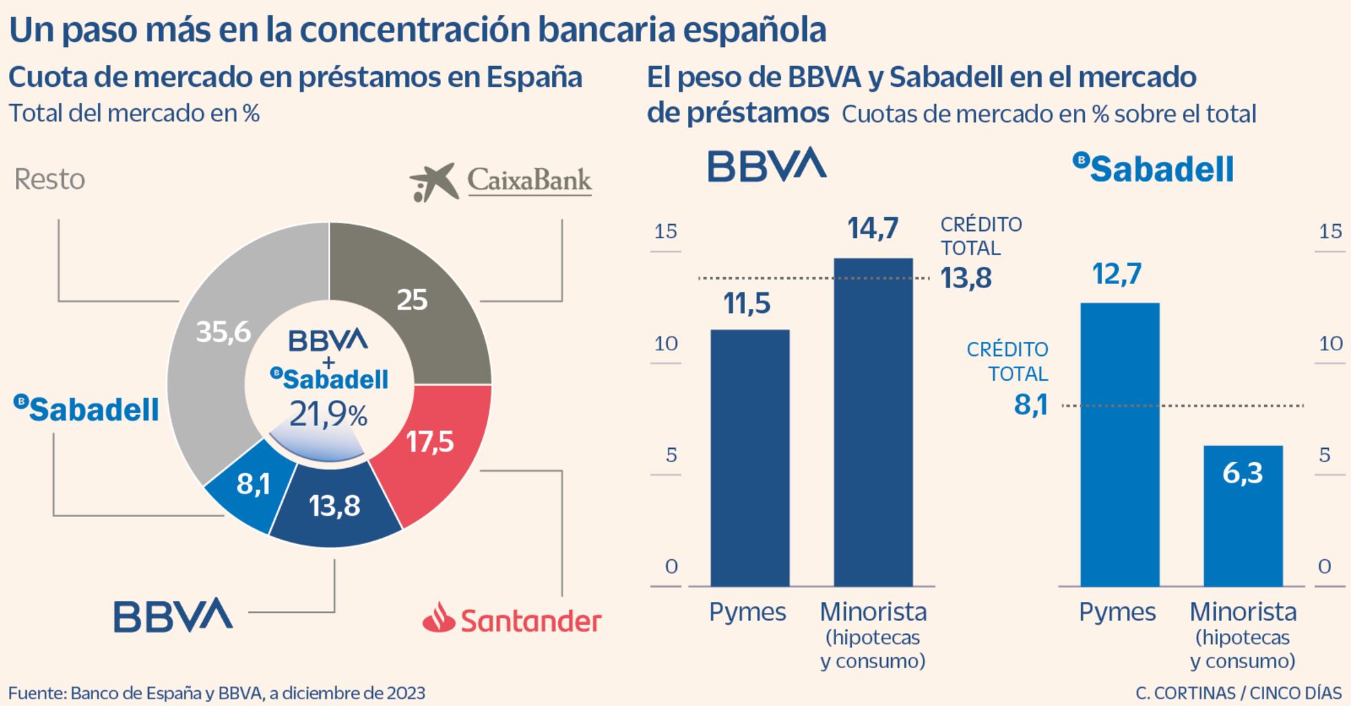La opa del BBVA sobre el Sabadell y su posible efecto en el escaparate ...
