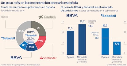 Un paso más en la concentración bancaria española